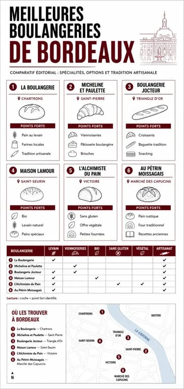 Infographie sur la meilleure boulangerie bordeaux avec comparatif des adresses, spécialités et critères de choix